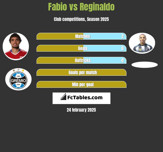 Fabio vs Reginaldo h2h player stats