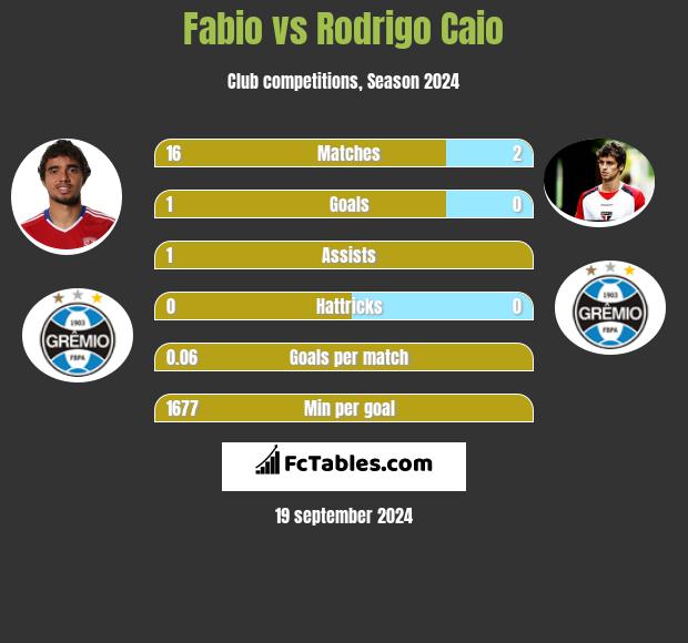 Fabio vs Rodrigo Caio h2h player stats