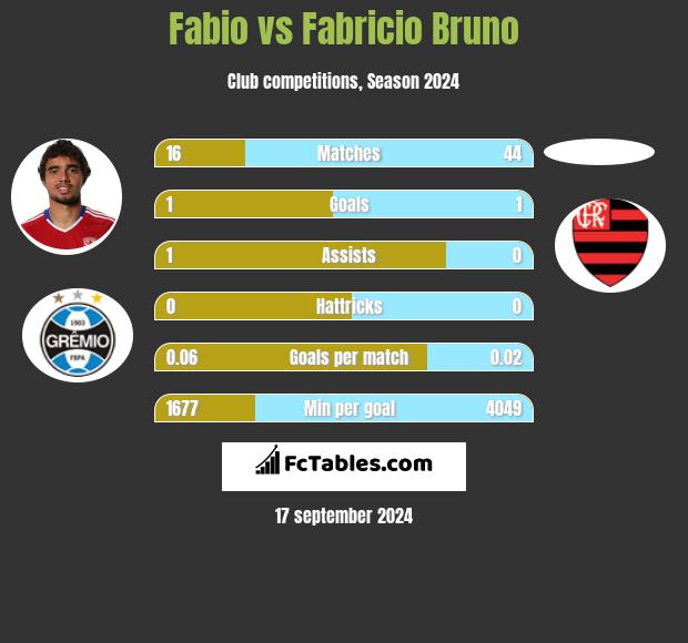 Fabio vs Fabricio Bruno h2h player stats