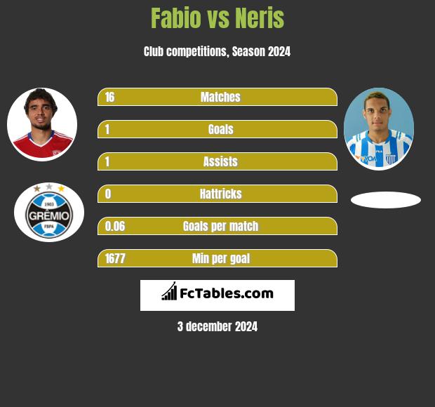 Fabio vs Neris h2h player stats