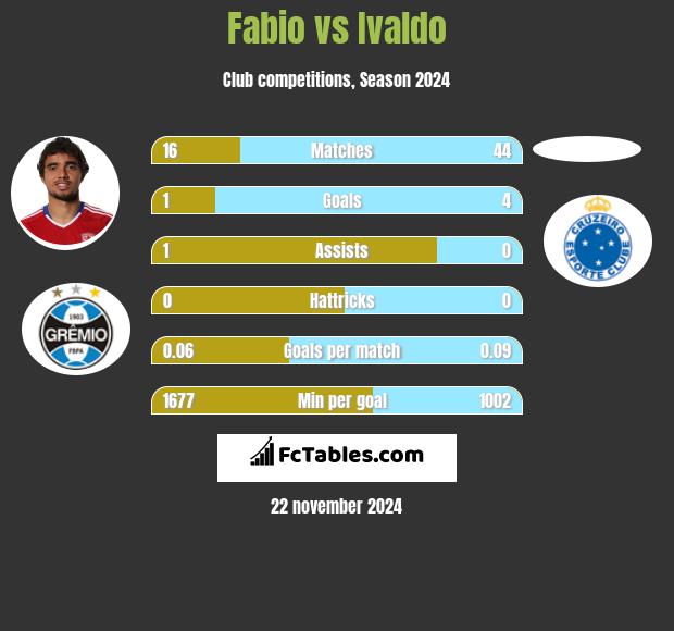 Fabio vs Ivaldo h2h player stats