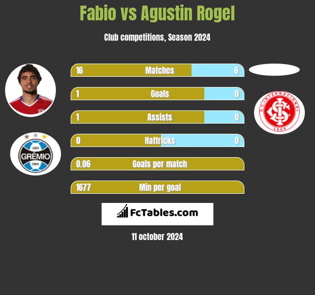 Fabio vs Agustin Rogel h2h player stats