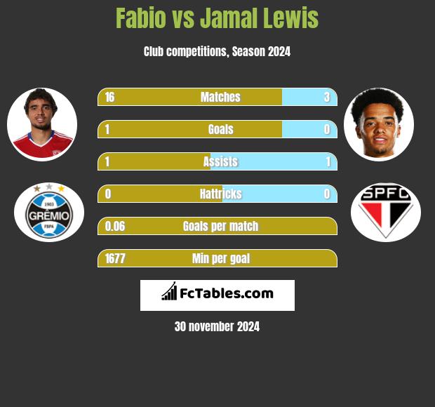 Fabio vs Jamal Lewis h2h player stats