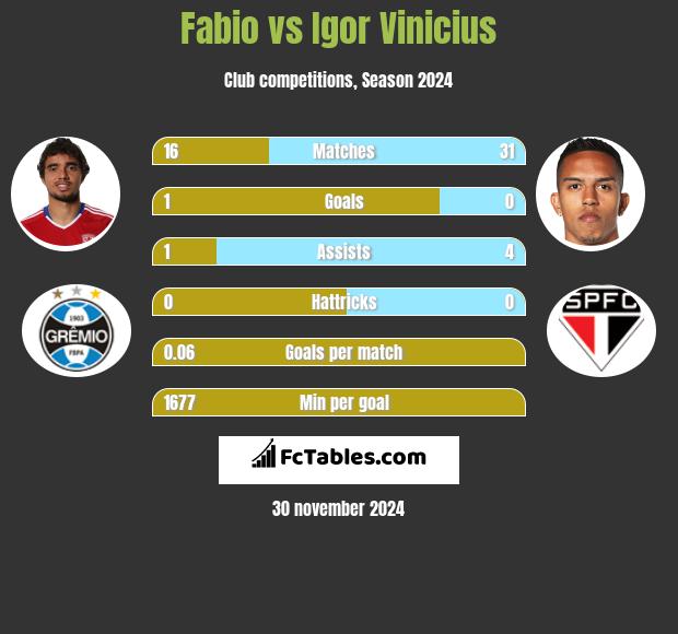 Fabio vs Igor Vinicius h2h player stats