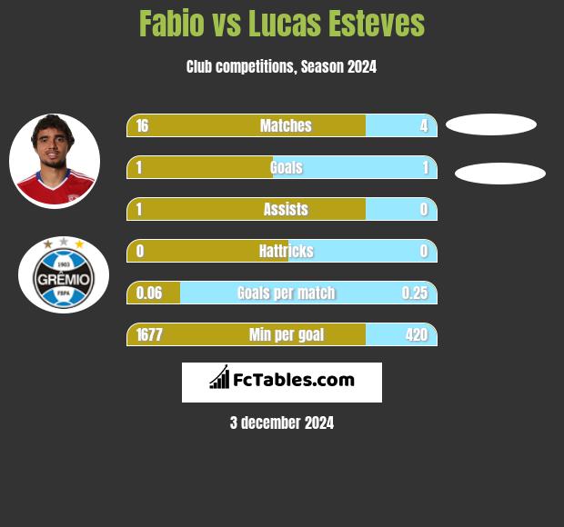 Fabio vs Lucas Esteves h2h player stats