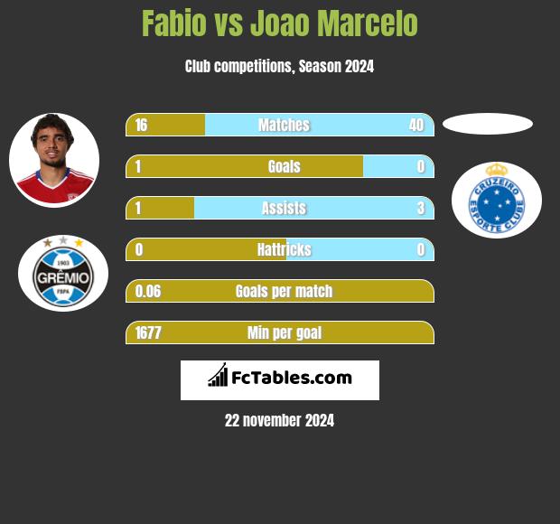 Fabio vs Joao Marcelo h2h player stats