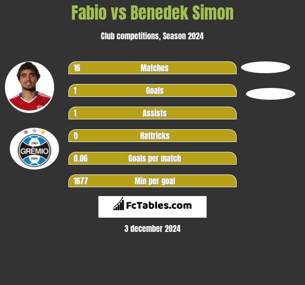 Fabio vs Benedek Simon h2h player stats