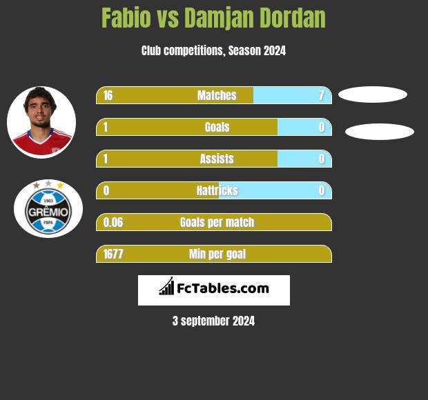 Fabio vs Damjan Dordan h2h player stats