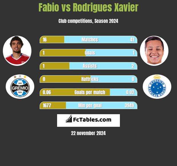 Fabio vs Rodrigues Xavier h2h player stats