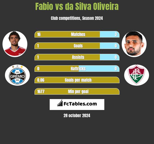 Fabio vs da Silva Oliveira h2h player stats