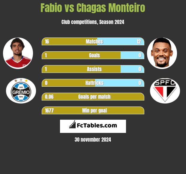 Fabio vs Chagas Monteiro h2h player stats