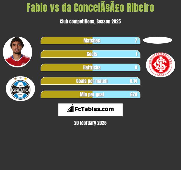 Fabio vs da ConceiÃ§Ã£o Ribeiro h2h player stats