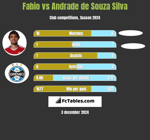 Fabio vs Andrade de Souza Silva h2h player stats