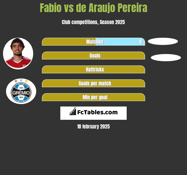 Fabio vs de Araujo Pereira h2h player stats