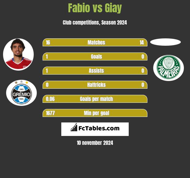 Fabio vs Giay h2h player stats