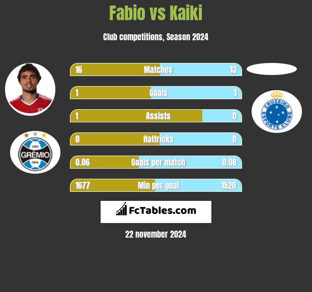 Fabio vs Kaiki h2h player stats