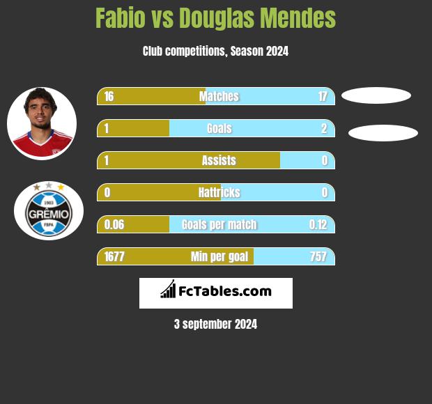 Fabio vs Douglas Mendes h2h player stats