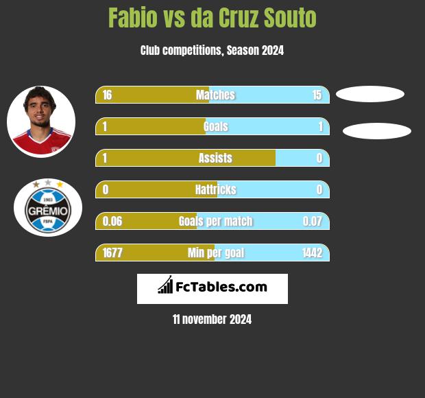 Fabio vs da Cruz Souto h2h player stats