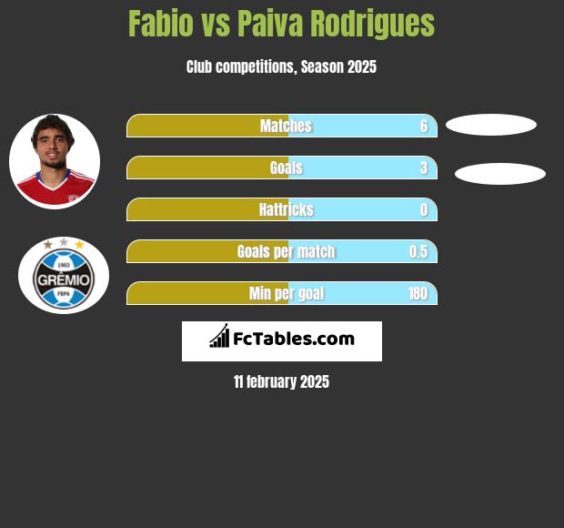 Fabio vs Paiva Rodrigues h2h player stats