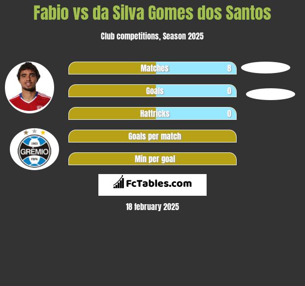 Fabio vs da Silva Gomes dos Santos h2h player stats