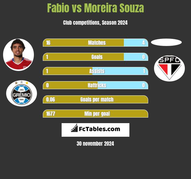 Fabio vs Moreira Souza h2h player stats