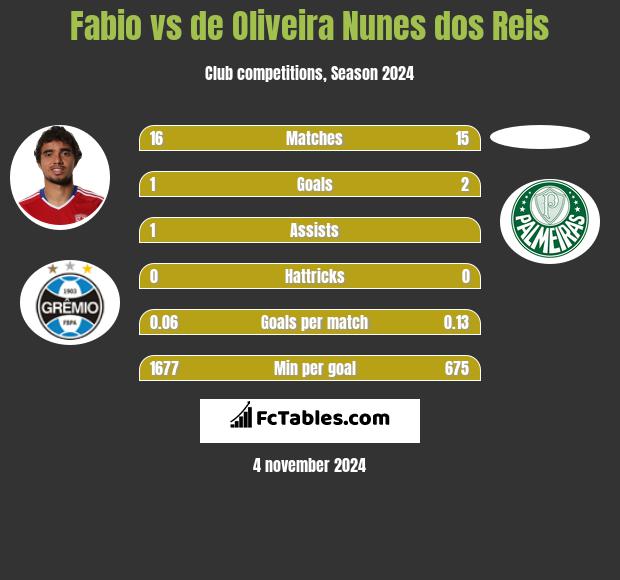 Fabio vs de Oliveira Nunes dos Reis h2h player stats