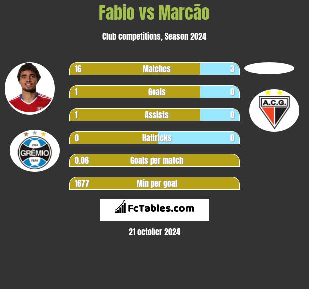 Fabio vs Marcão h2h player stats