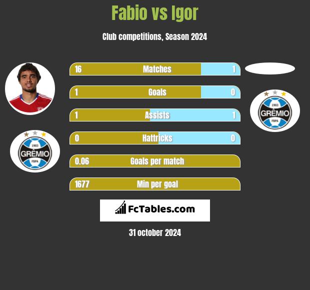 Fabio vs Igor h2h player stats