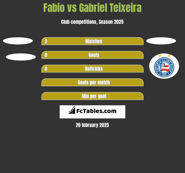 Fabio vs Gabriel Teixeira h2h player stats