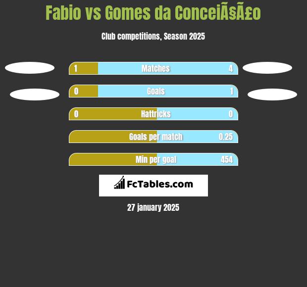 Fabio vs Gomes da ConceiÃ§Ã£o h2h player stats