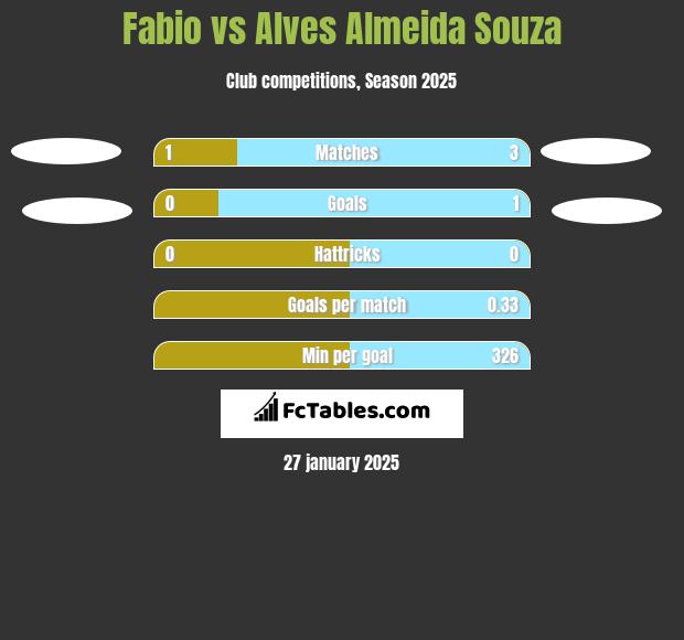 Fabio vs Alves Almeida Souza h2h player stats