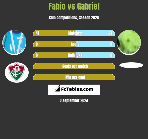 Fabio vs Gabriel h2h player stats