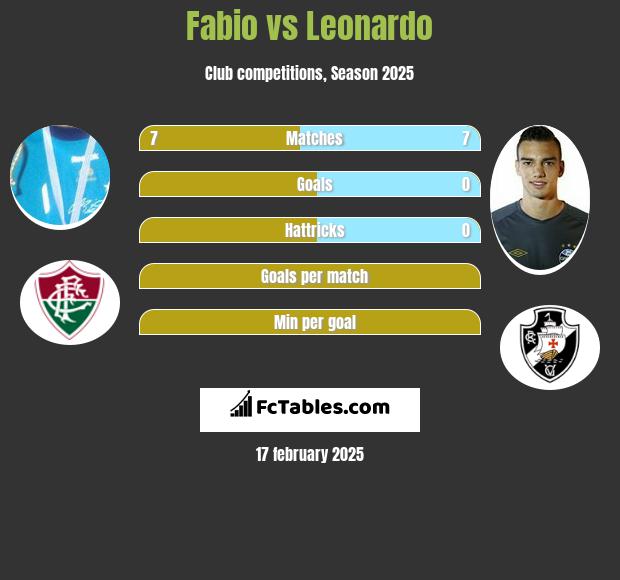 Fabio vs Leonardo h2h player stats