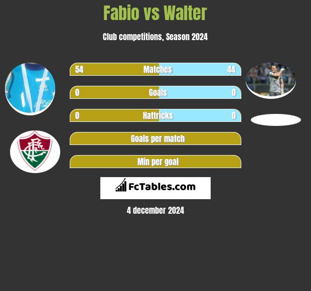 Fabio vs Walter h2h player stats