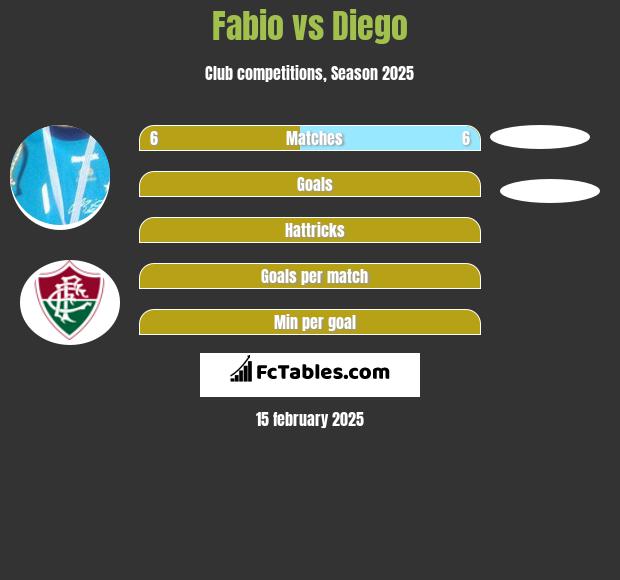 Fabio vs Diego h2h player stats