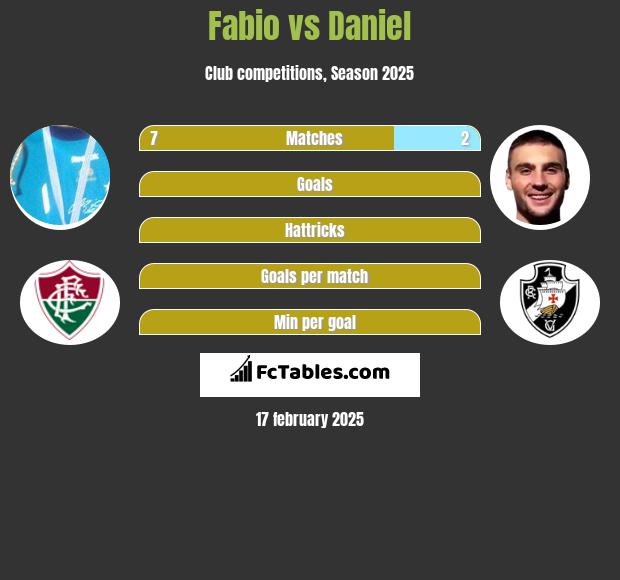 Fabio vs Daniel h2h player stats