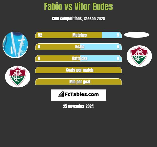 Fabio vs Vitor Eudes h2h player stats