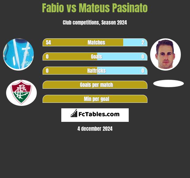 Fabio vs Mateus Pasinato h2h player stats