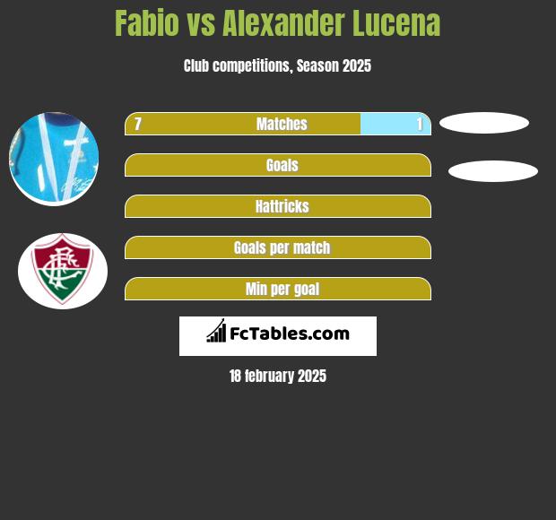 Fabio vs Alexander Lucena h2h player stats