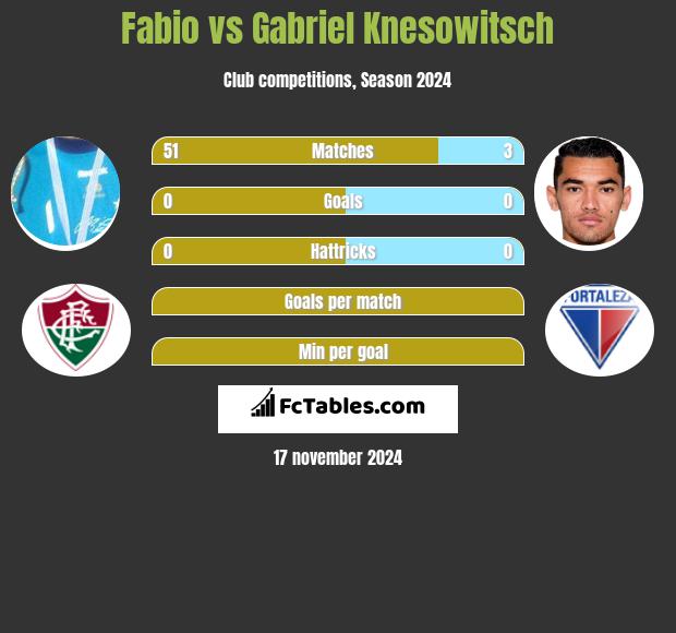 Fabio vs Gabriel Knesowitsch h2h player stats