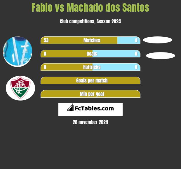 Fabio vs Machado dos Santos h2h player stats