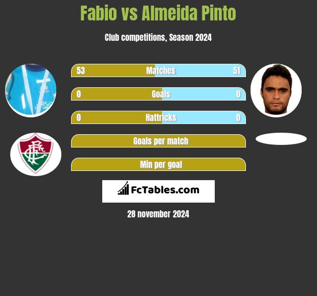 Fabio vs Almeida Pinto h2h player stats