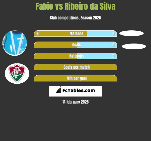 Fabio vs Ribeiro da Silva h2h player stats