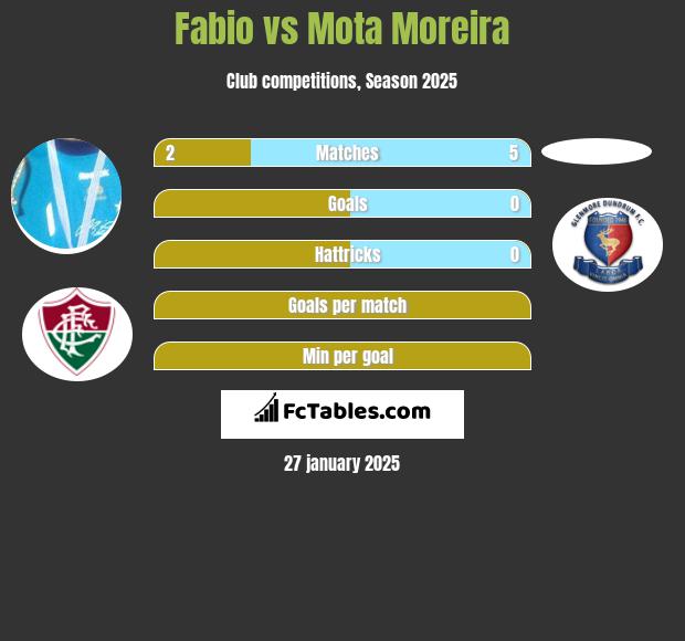 Fabio vs Mota Moreira h2h player stats