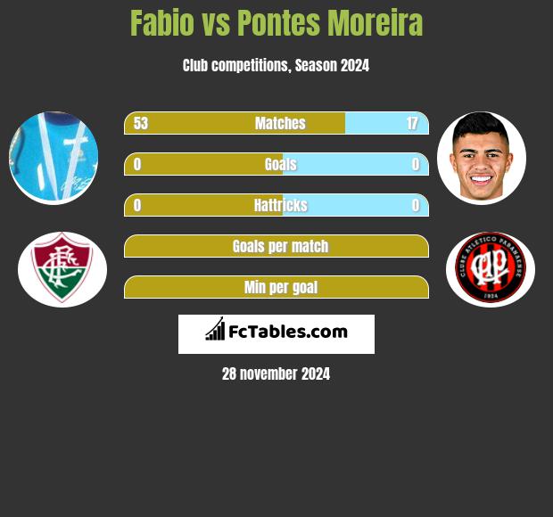 Fabio vs Pontes Moreira h2h player stats