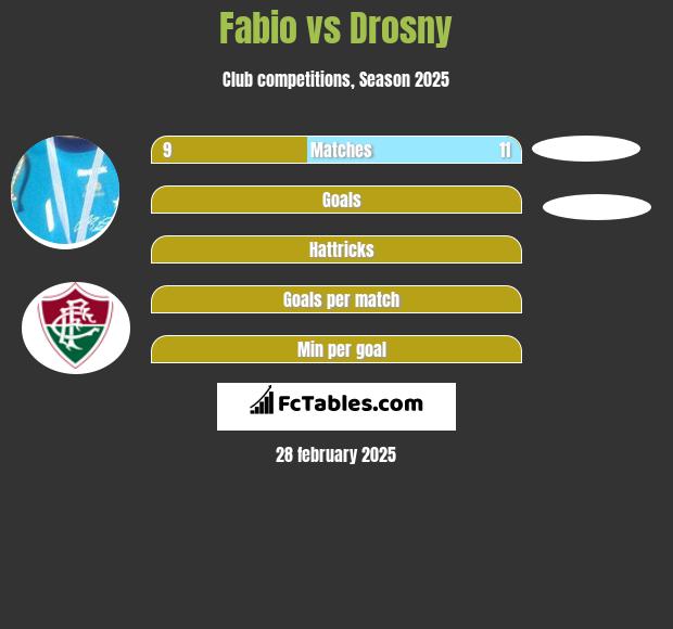 Fabio vs Drosny h2h player stats