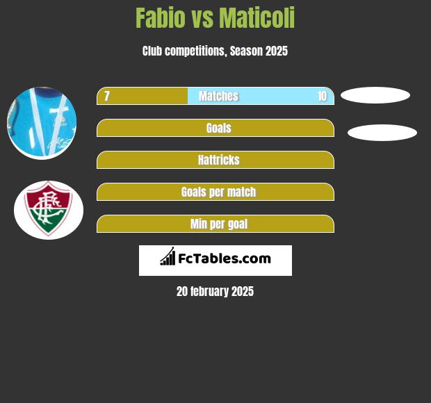 Fabio vs Maticoli h2h player stats