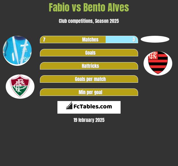 Fabio vs Bento Alves h2h player stats