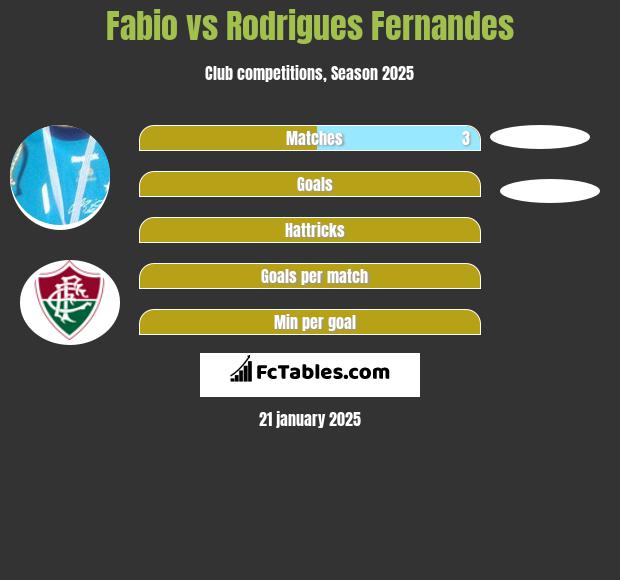 Fabio vs Rodrigues Fernandes h2h player stats