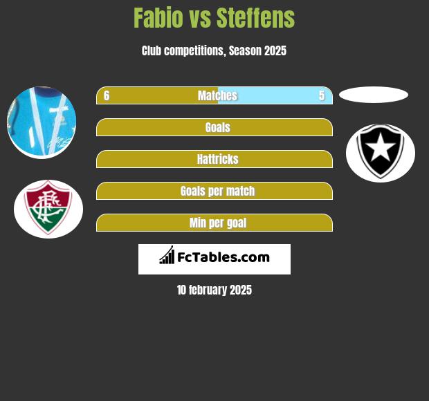 Fabio vs Steffens h2h player stats